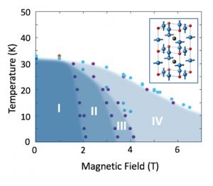 Phase Diagram magnetic inverse perovskite